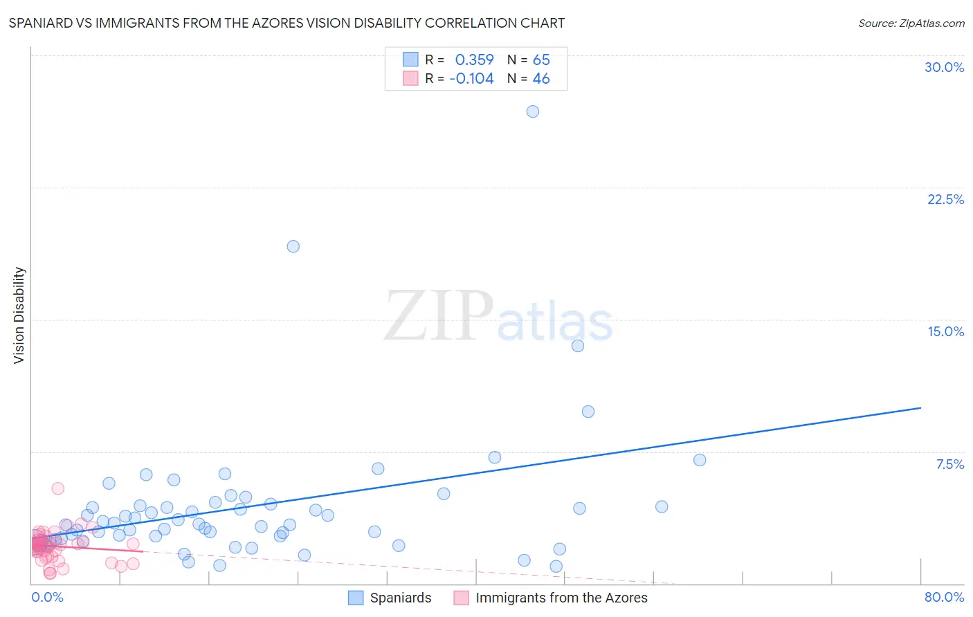 Spaniard vs Immigrants from the Azores Vision Disability