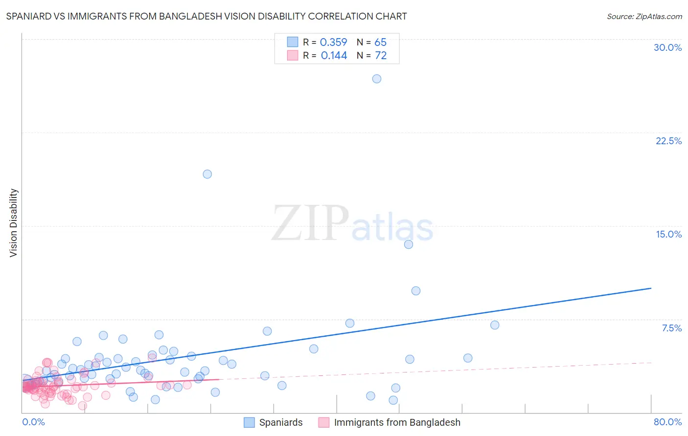 Spaniard vs Immigrants from Bangladesh Vision Disability