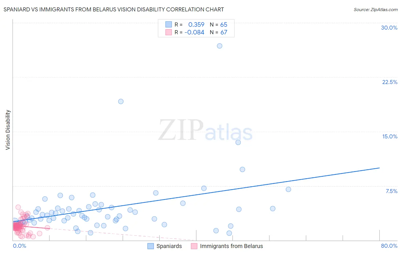 Spaniard vs Immigrants from Belarus Vision Disability