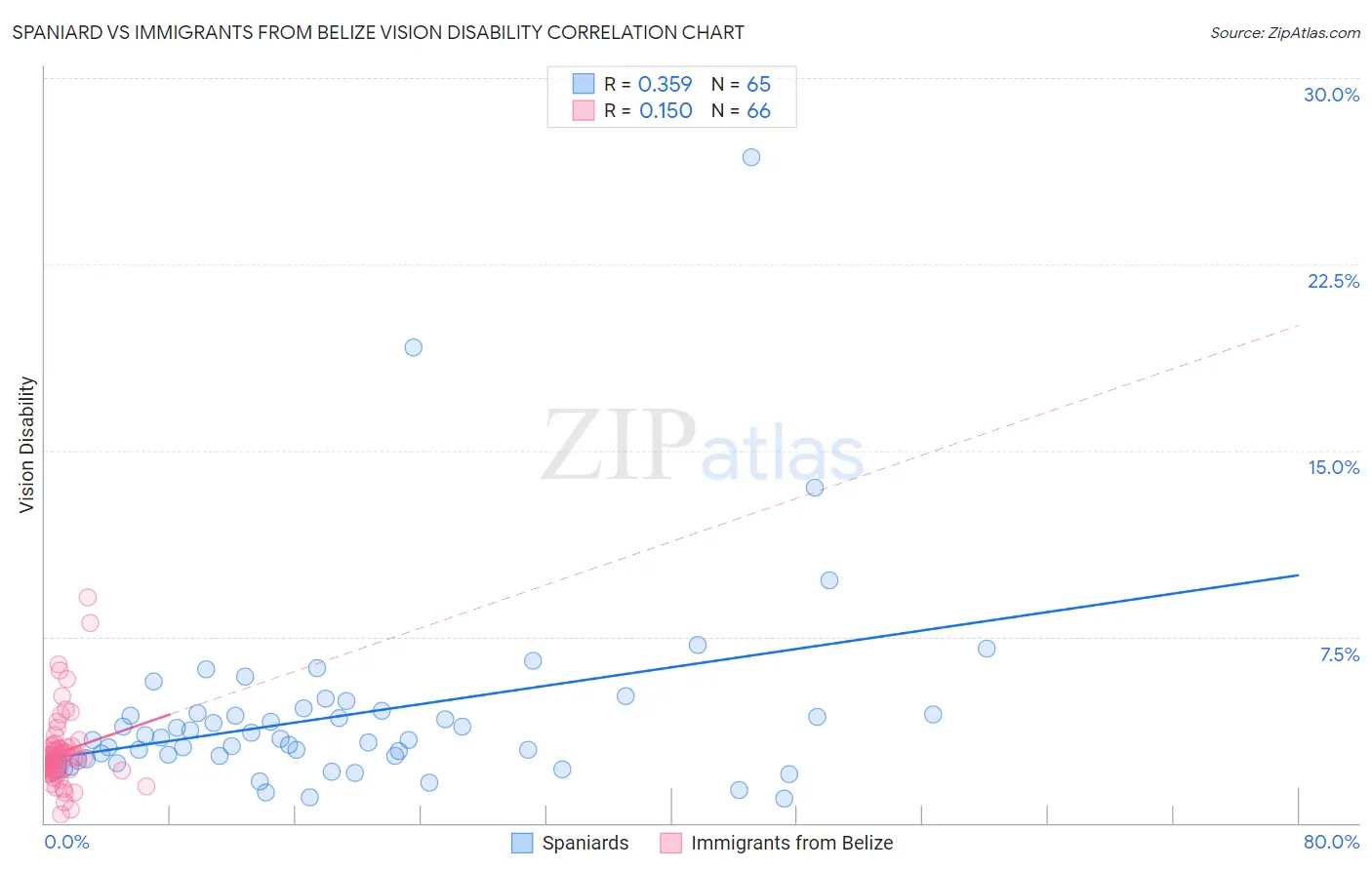 Spaniard vs Immigrants from Belize Vision Disability