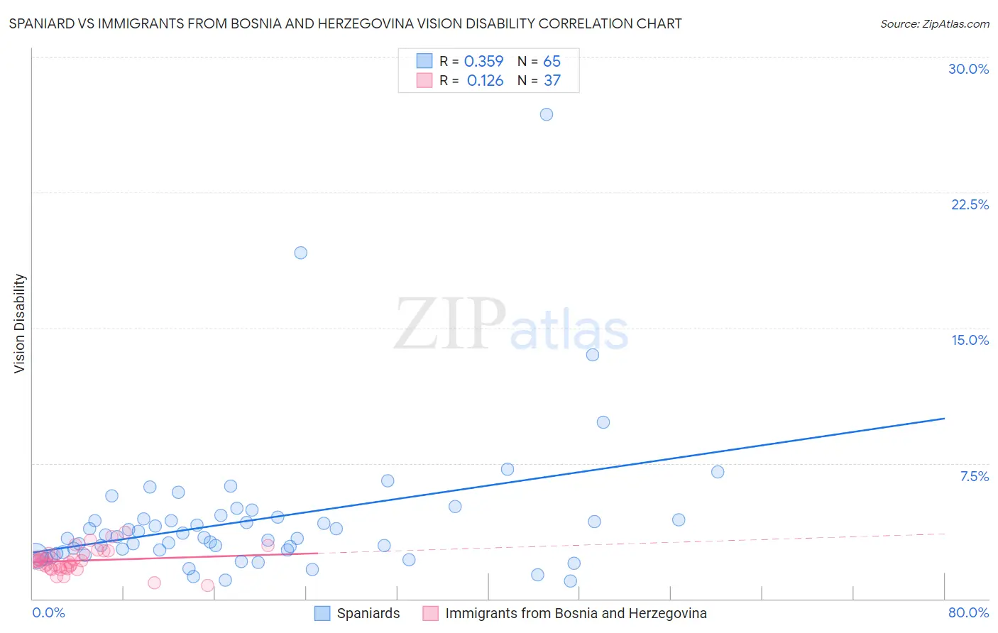 Spaniard vs Immigrants from Bosnia and Herzegovina Vision Disability
