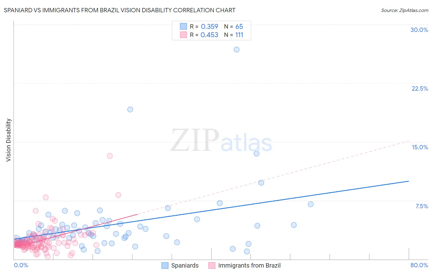 Spaniard vs Immigrants from Brazil Vision Disability