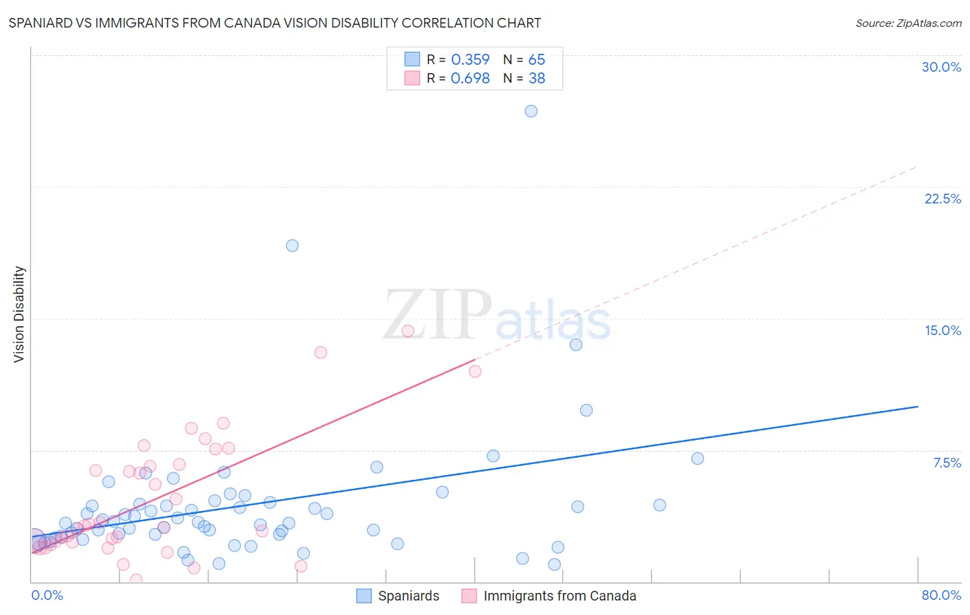Spaniard vs Immigrants from Canada Vision Disability