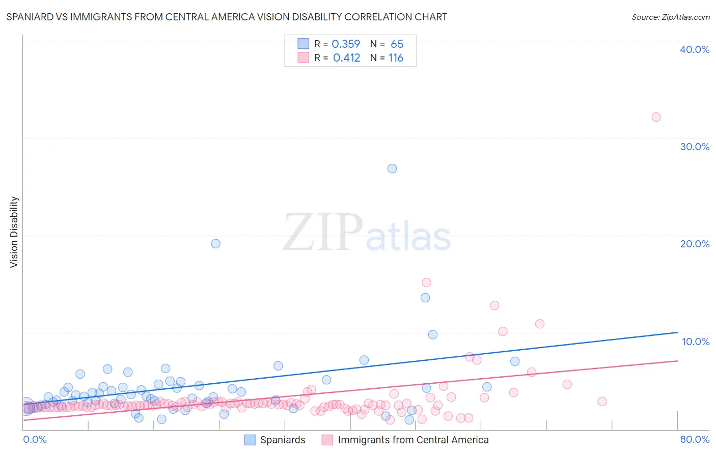 Spaniard vs Immigrants from Central America Vision Disability