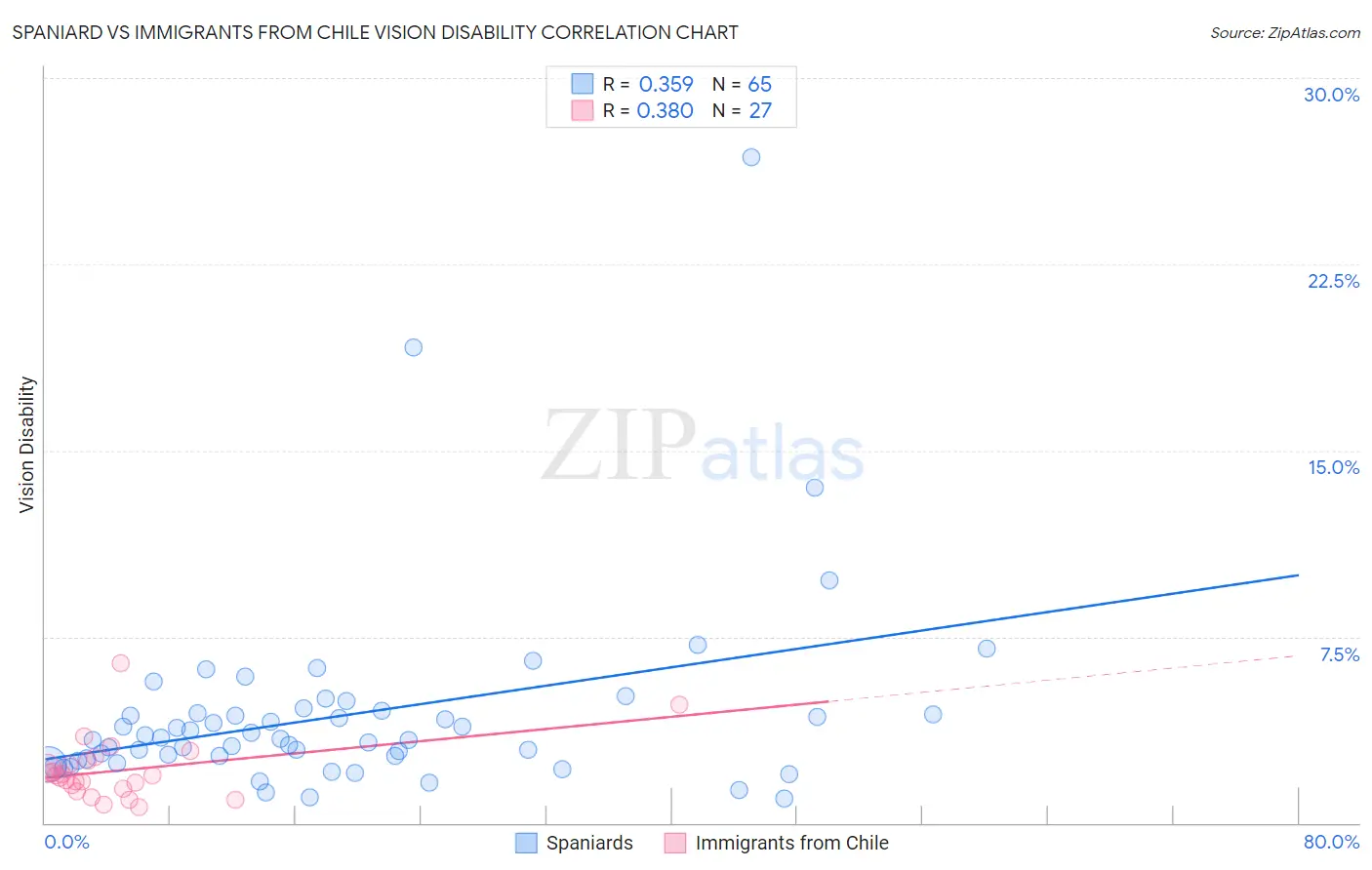 Spaniard vs Immigrants from Chile Vision Disability