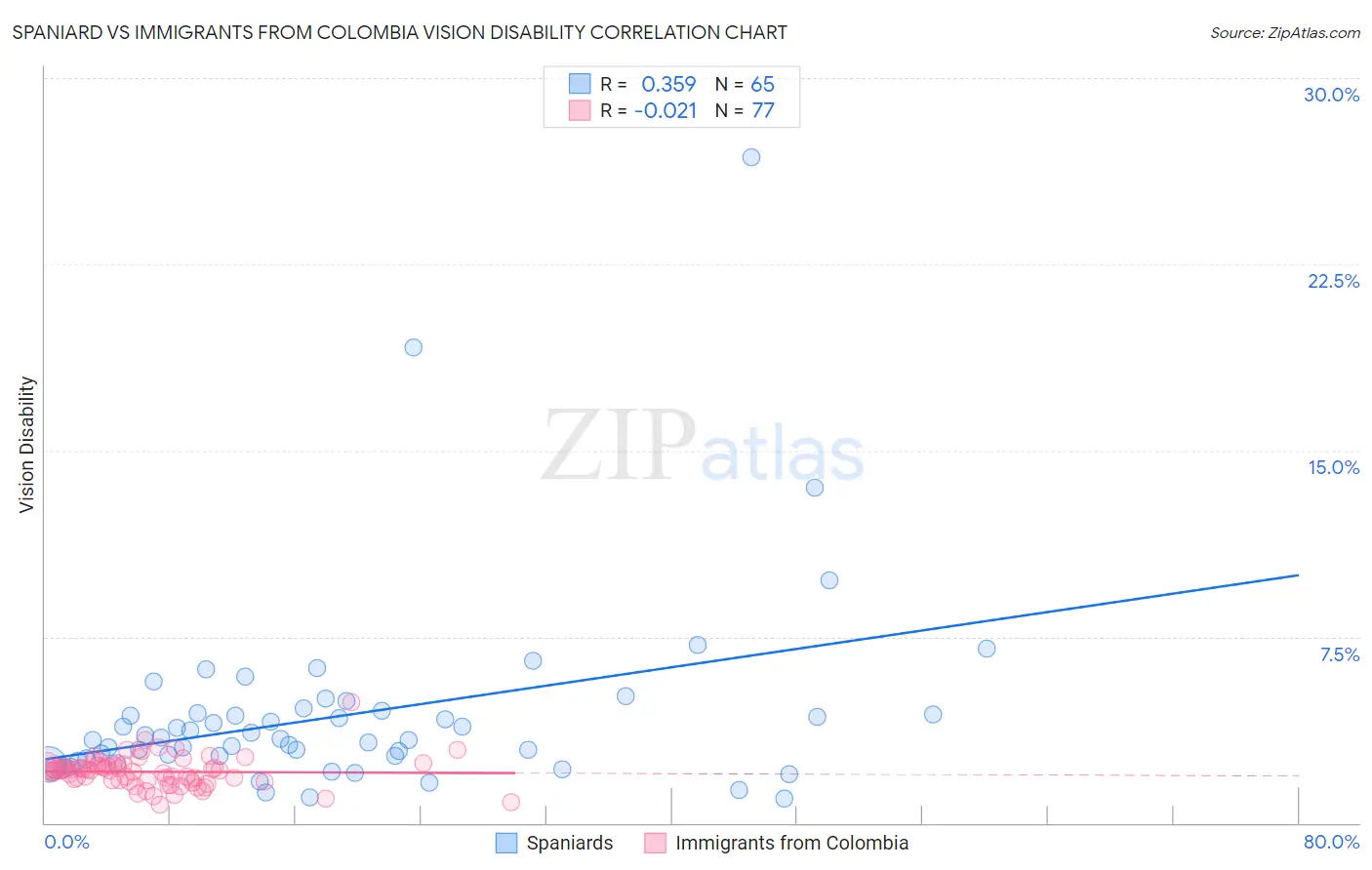 Spaniard vs Immigrants from Colombia Vision Disability