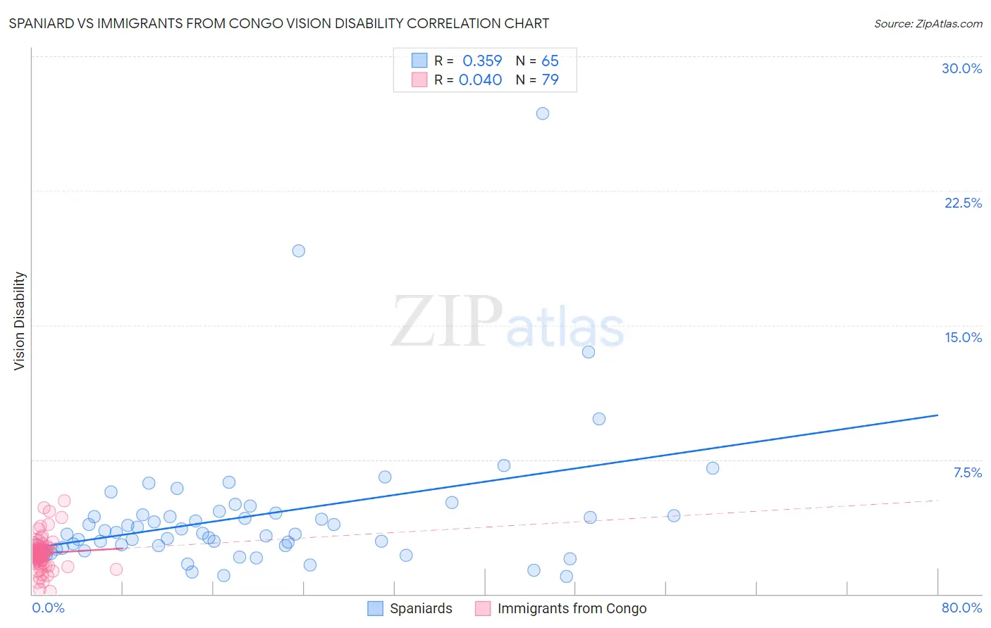 Spaniard vs Immigrants from Congo Vision Disability