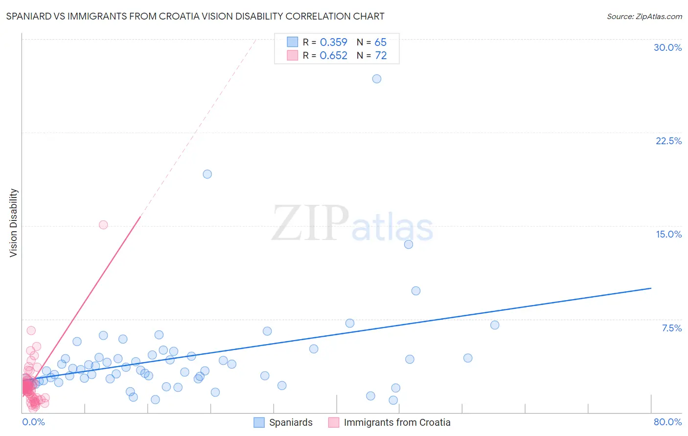 Spaniard vs Immigrants from Croatia Vision Disability