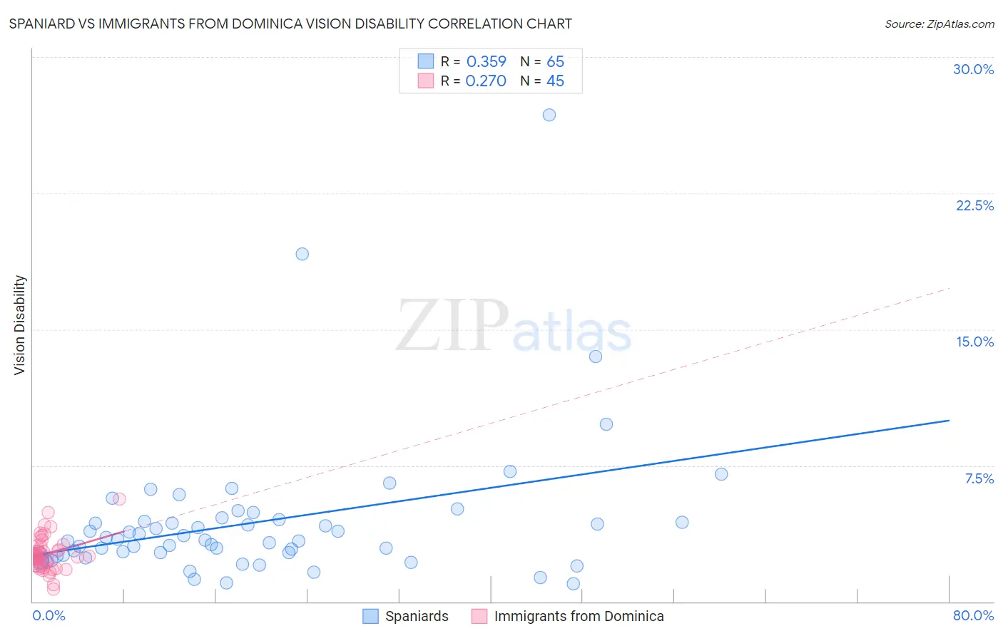 Spaniard vs Immigrants from Dominica Vision Disability