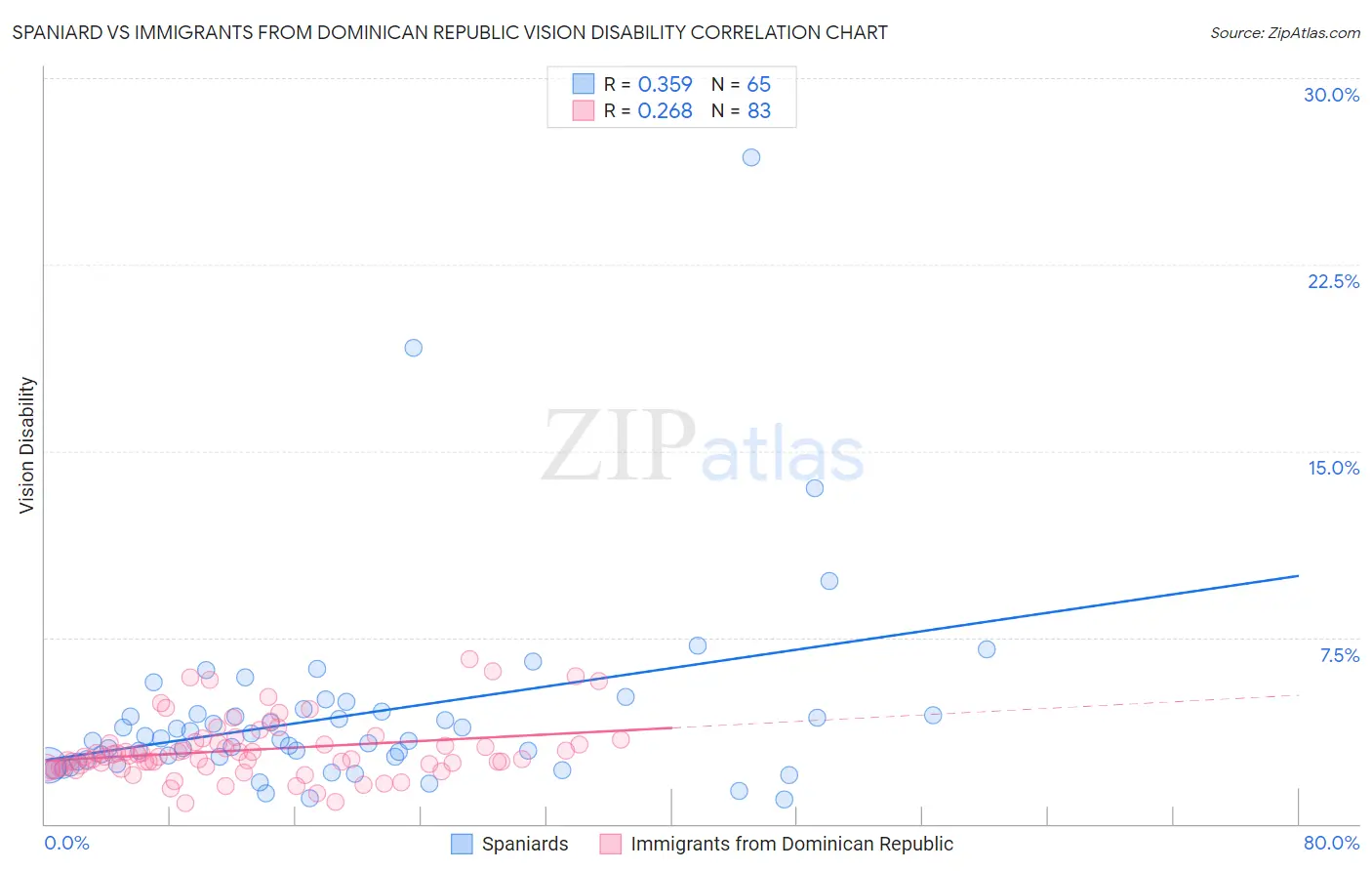 Spaniard vs Immigrants from Dominican Republic Vision Disability