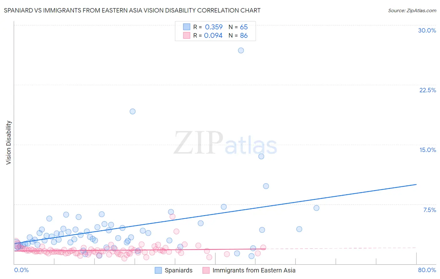 Spaniard vs Immigrants from Eastern Asia Vision Disability