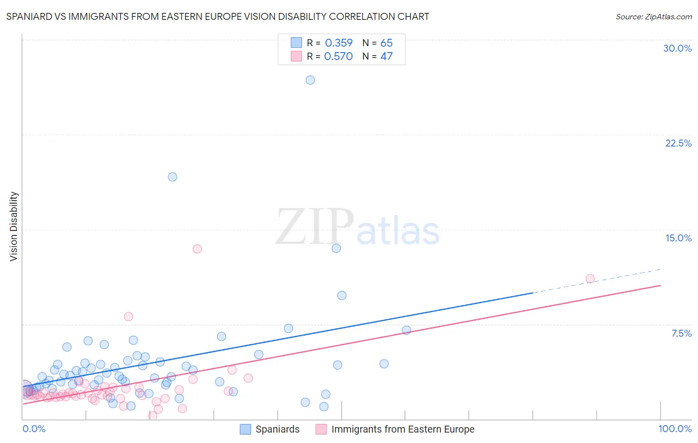 Spaniard vs Immigrants from Eastern Europe Vision Disability
