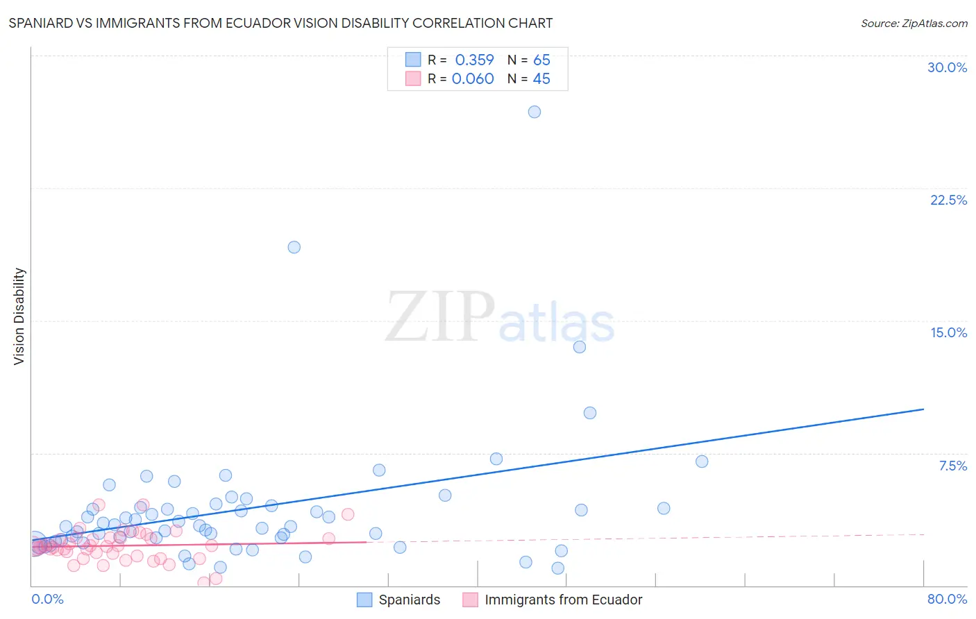Spaniard vs Immigrants from Ecuador Vision Disability