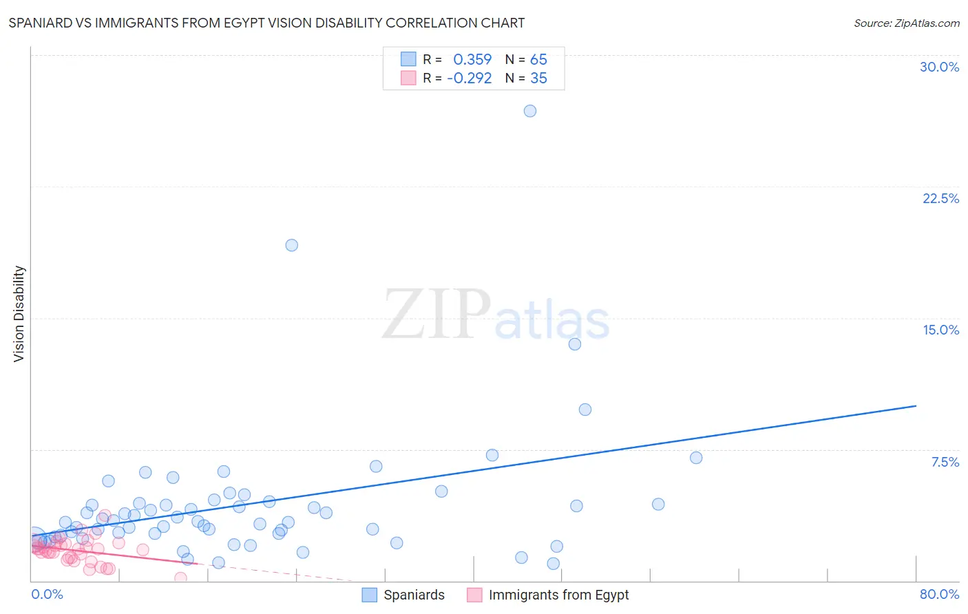 Spaniard vs Immigrants from Egypt Vision Disability