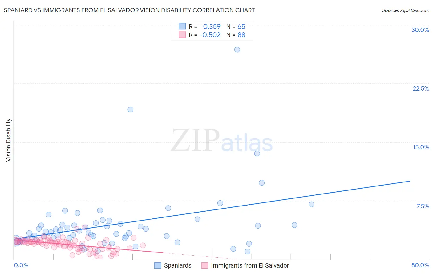 Spaniard vs Immigrants from El Salvador Vision Disability