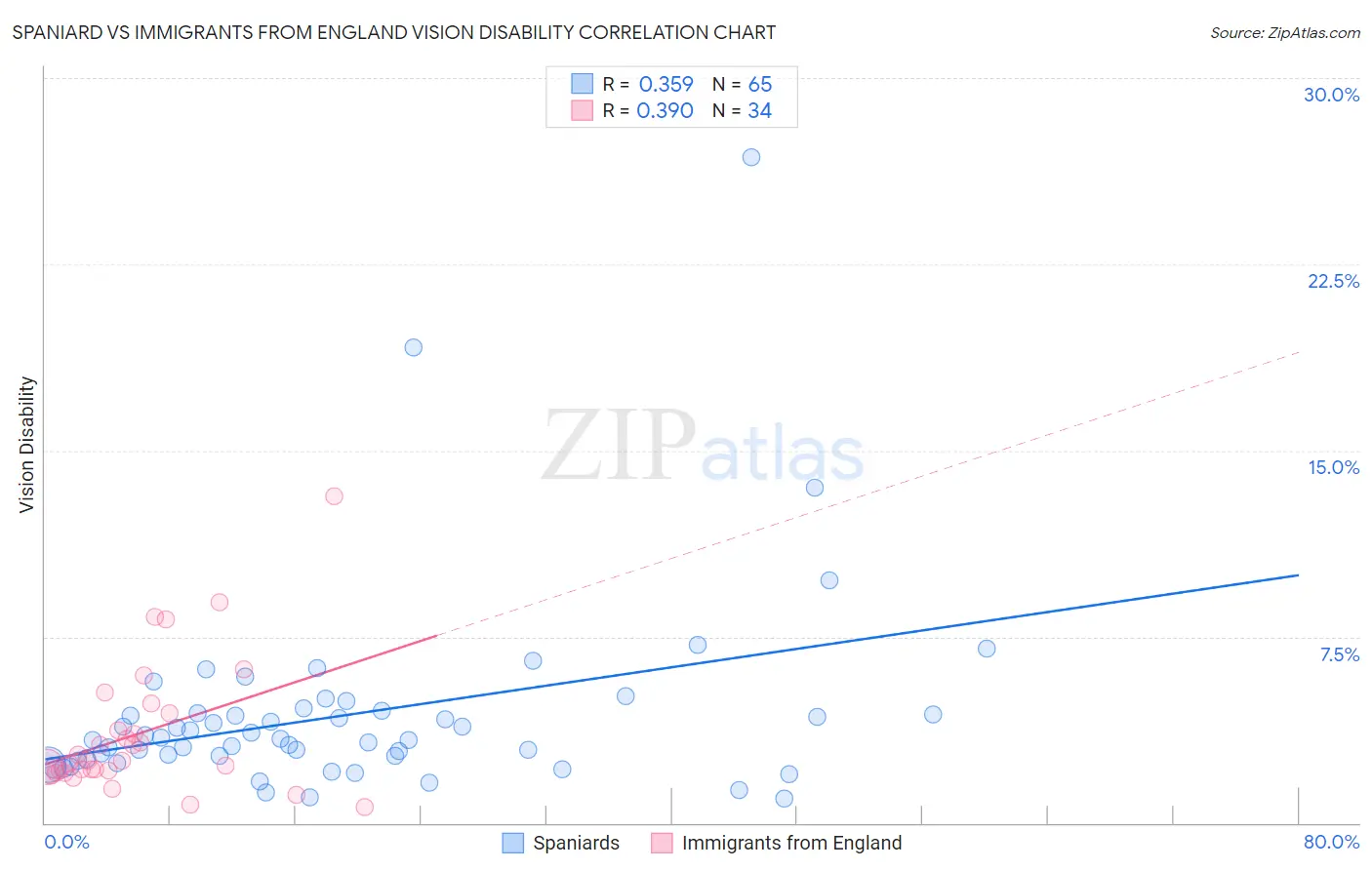 Spaniard vs Immigrants from England Vision Disability