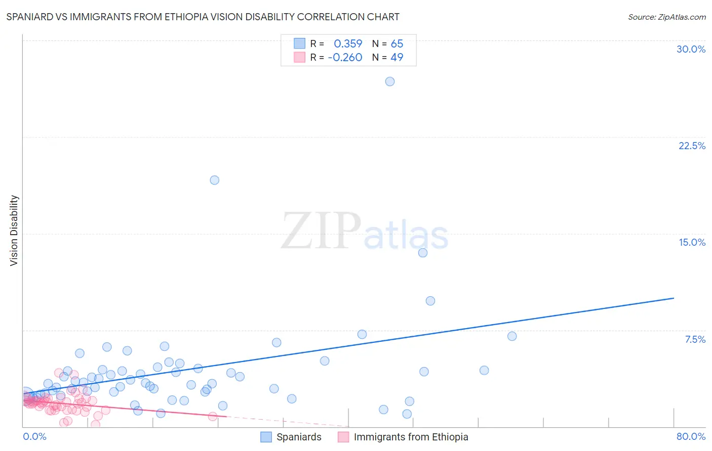 Spaniard vs Immigrants from Ethiopia Vision Disability