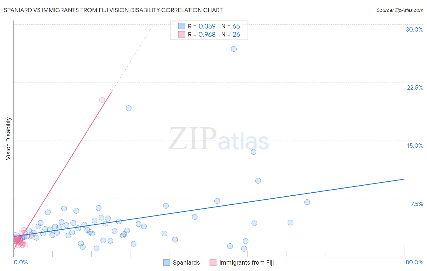 Spaniard vs Immigrants from Fiji Vision Disability