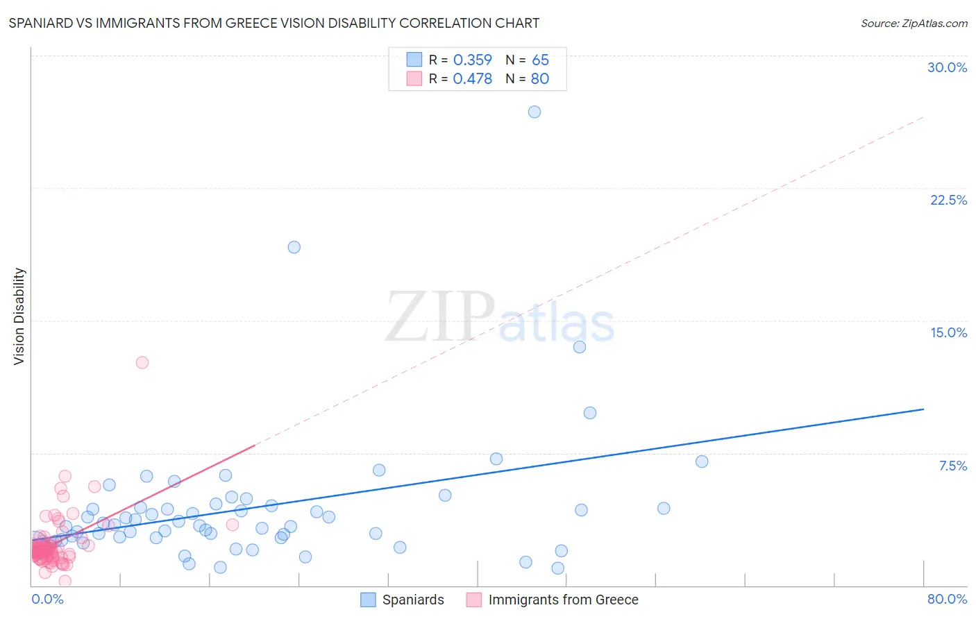 Spaniard vs Immigrants from Greece Vision Disability