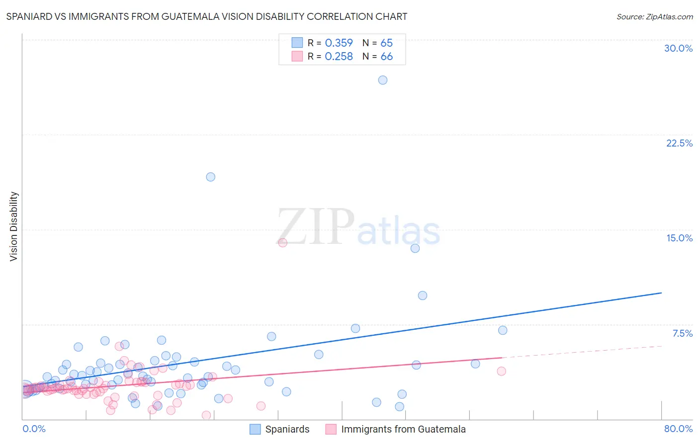 Spaniard vs Immigrants from Guatemala Vision Disability