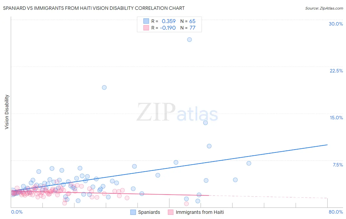 Spaniard vs Immigrants from Haiti Vision Disability