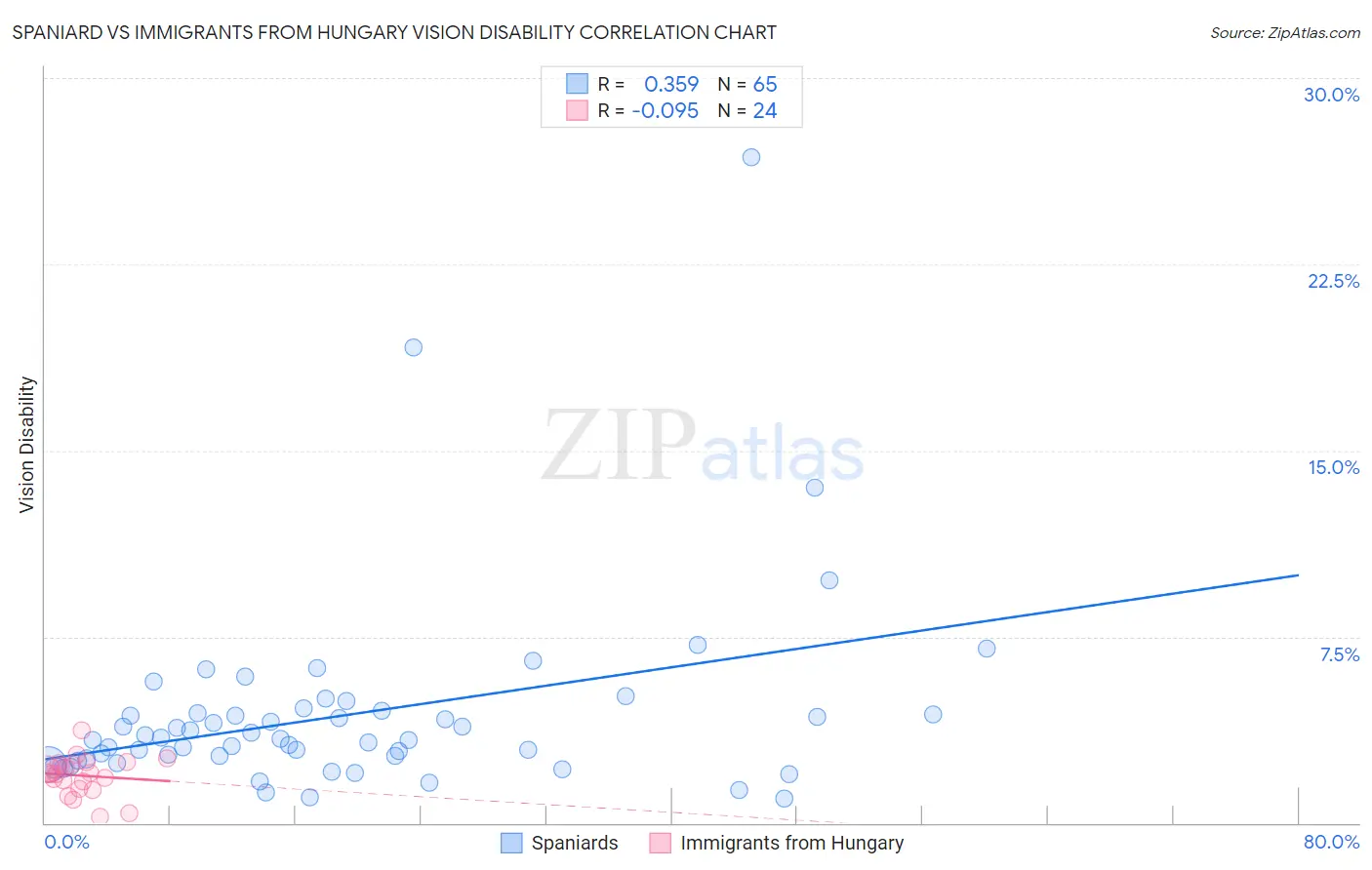 Spaniard vs Immigrants from Hungary Vision Disability