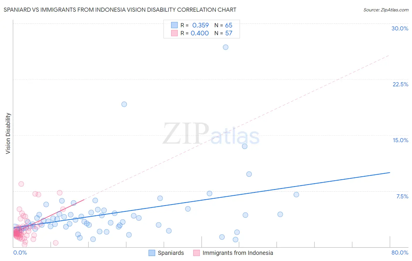 Spaniard vs Immigrants from Indonesia Vision Disability