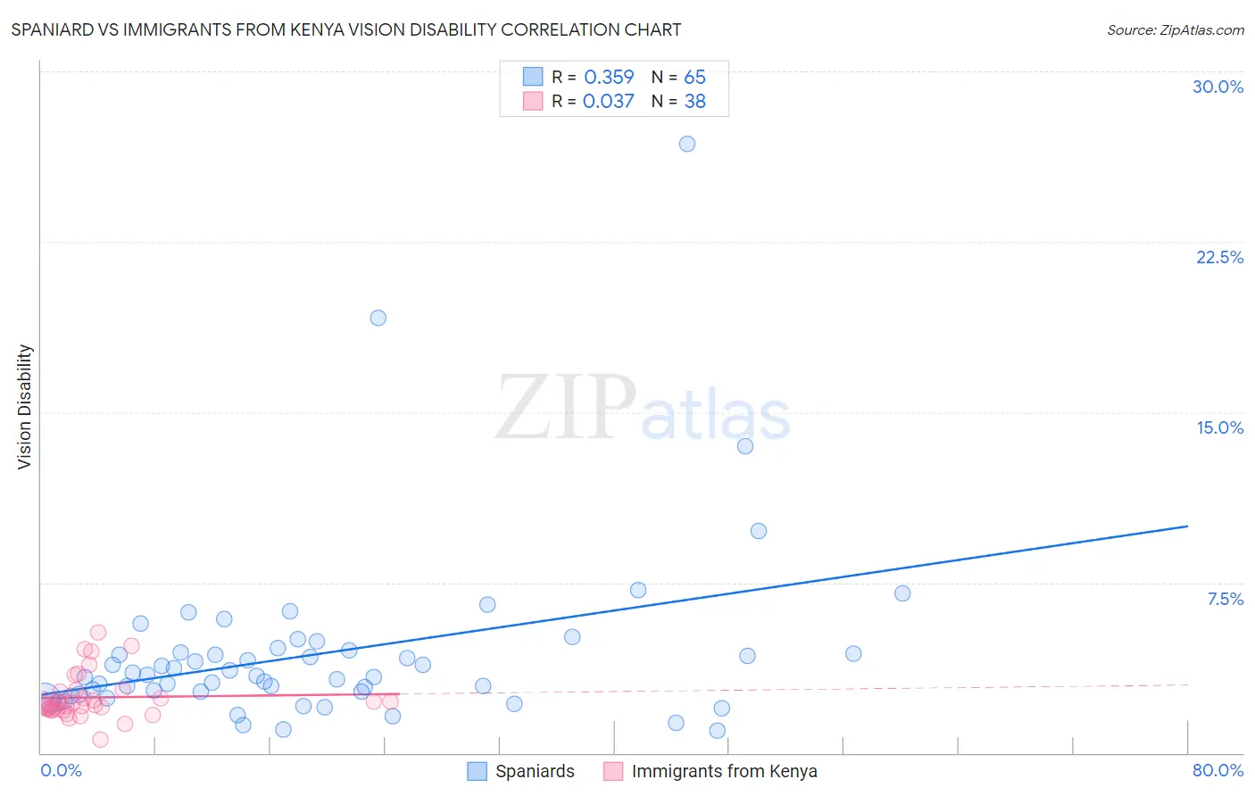Spaniard vs Immigrants from Kenya Vision Disability