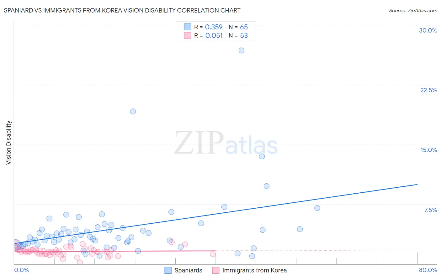 Spaniard vs Immigrants from Korea Vision Disability