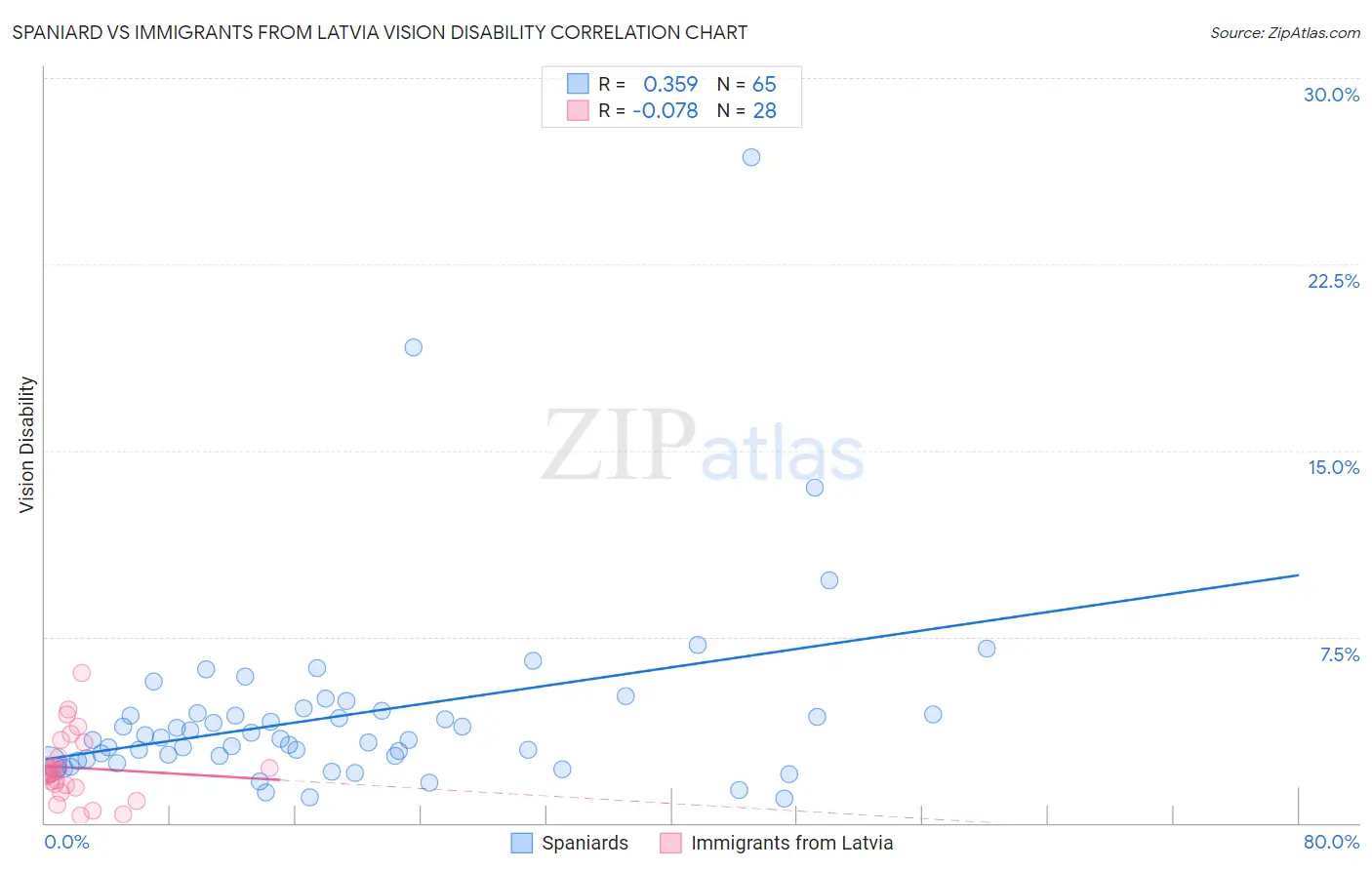 Spaniard vs Immigrants from Latvia Vision Disability