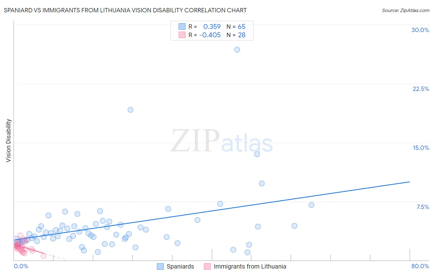 Spaniard vs Immigrants from Lithuania Vision Disability