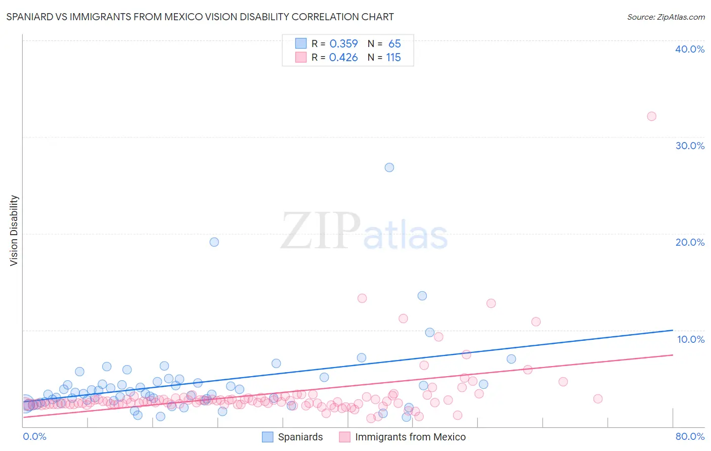 Spaniard vs Immigrants from Mexico Vision Disability