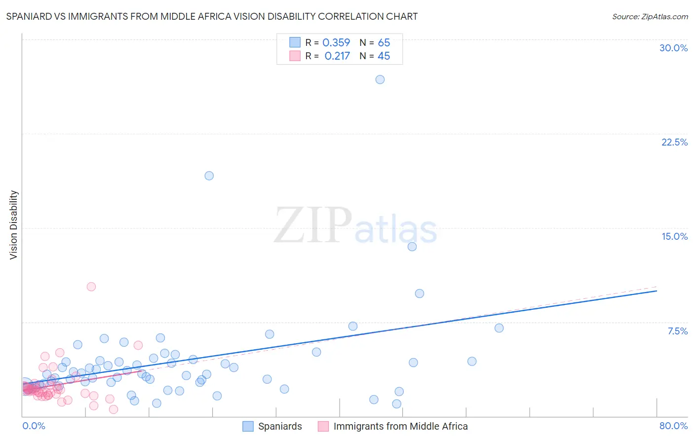 Spaniard vs Immigrants from Middle Africa Vision Disability
