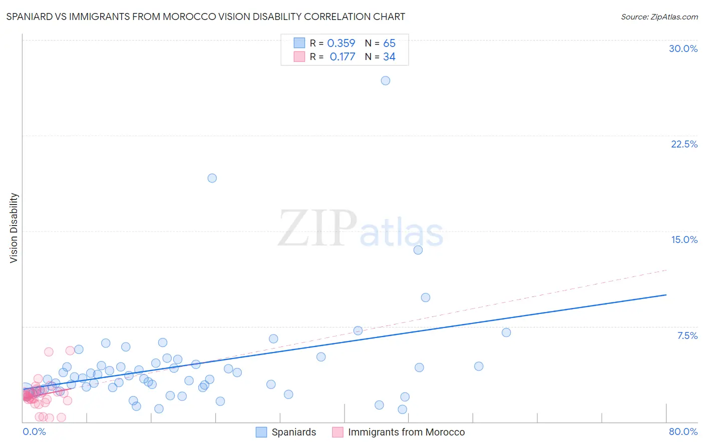Spaniard vs Immigrants from Morocco Vision Disability