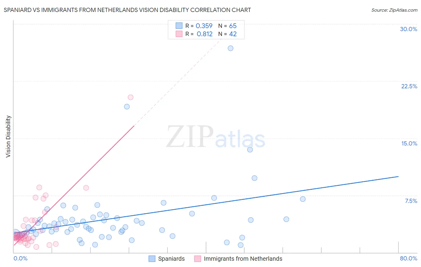 Spaniard vs Immigrants from Netherlands Vision Disability