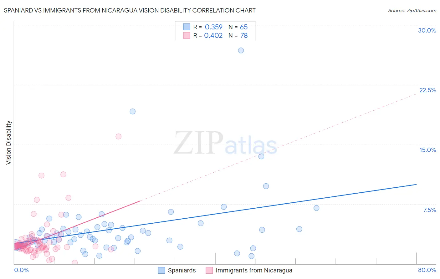 Spaniard vs Immigrants from Nicaragua Vision Disability