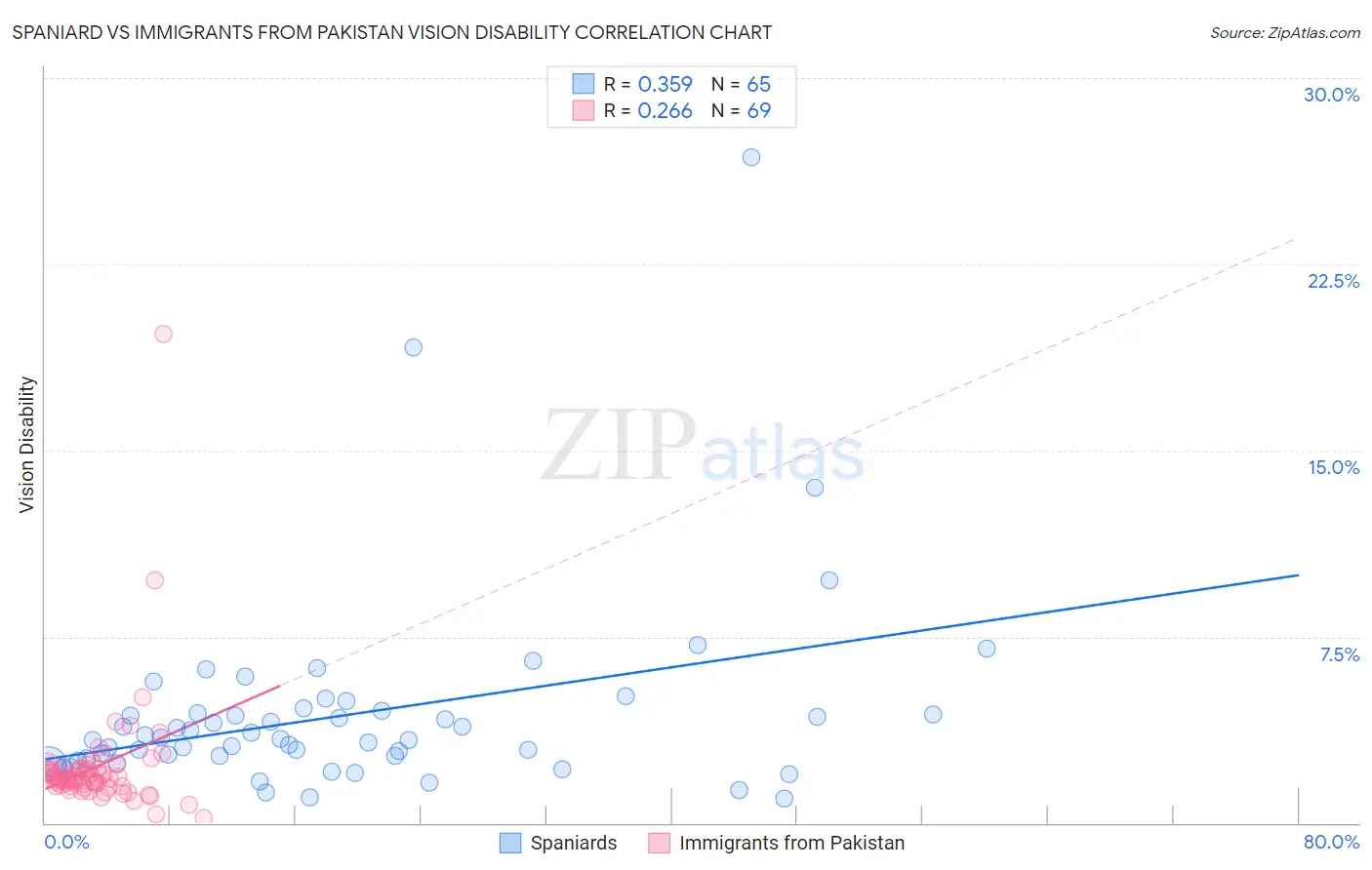 Spaniard vs Immigrants from Pakistan Vision Disability