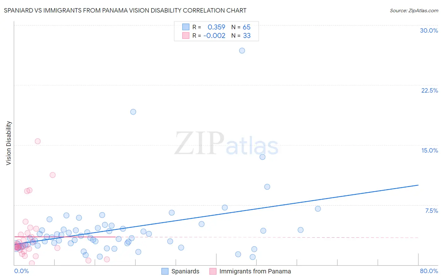 Spaniard vs Immigrants from Panama Vision Disability