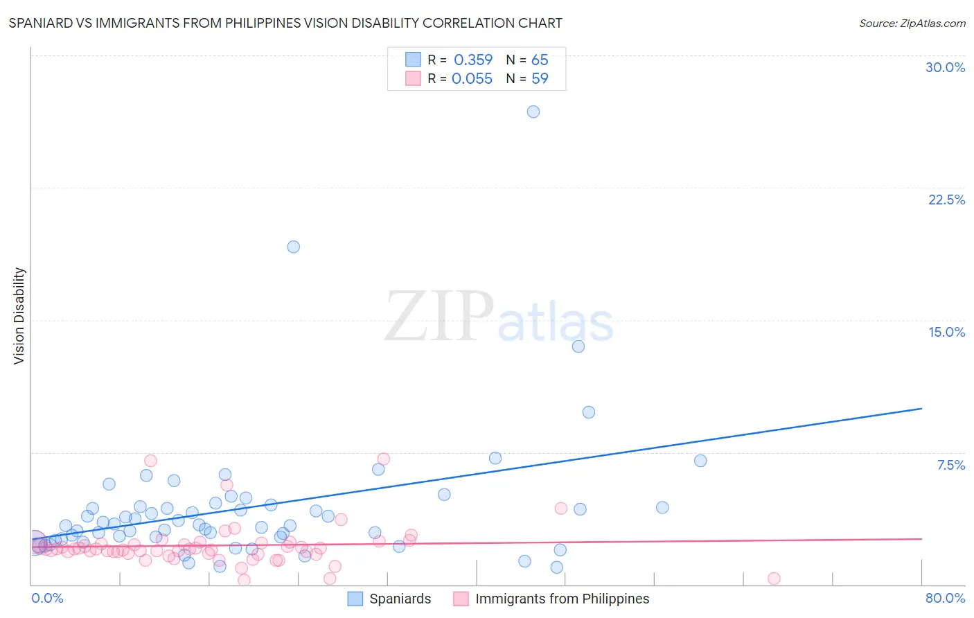 Spaniard vs Immigrants from Philippines Vision Disability