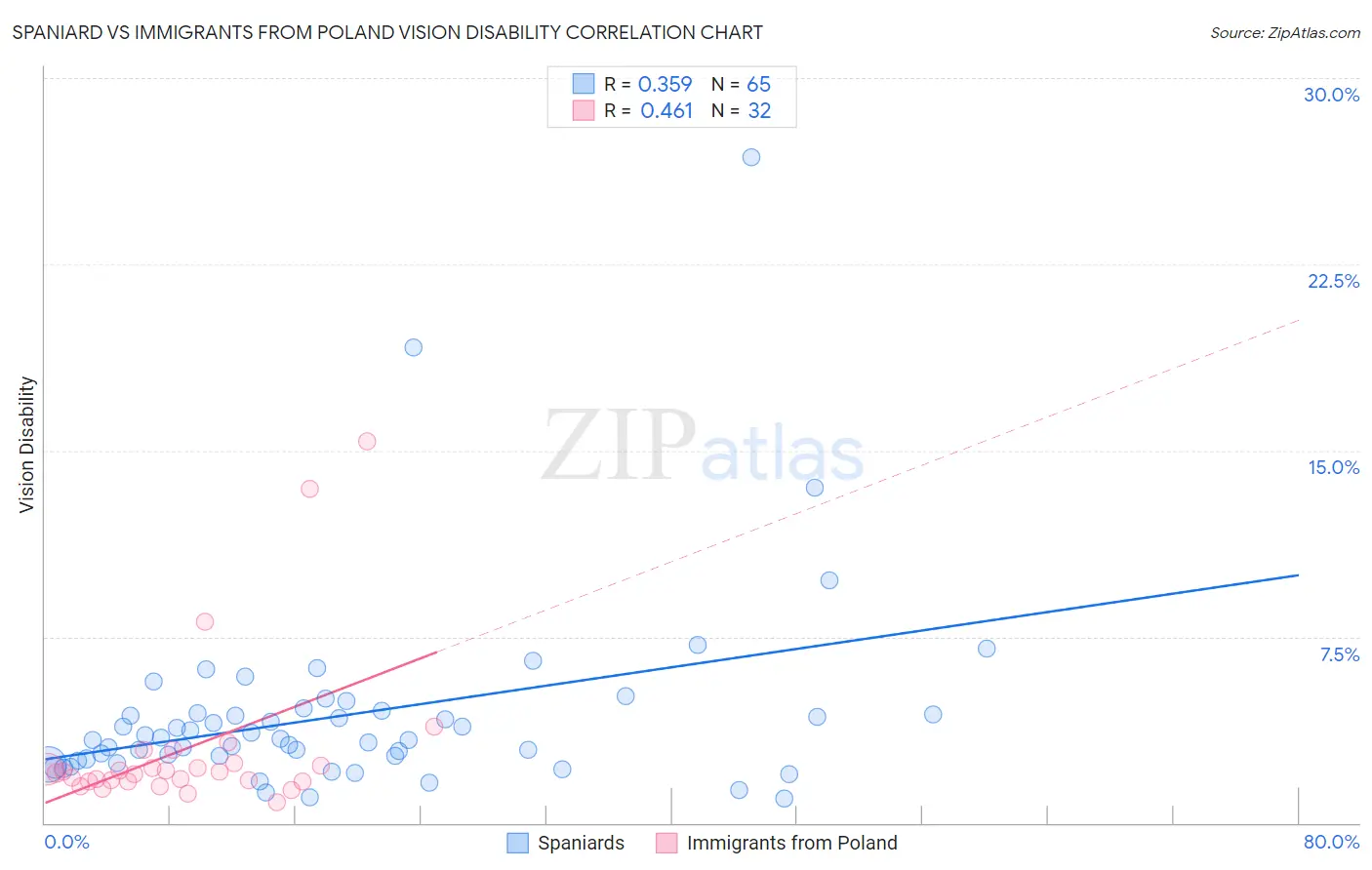 Spaniard vs Immigrants from Poland Vision Disability