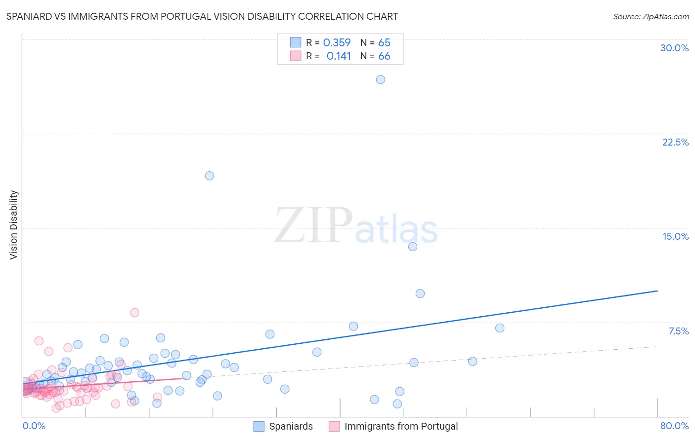 Spaniard vs Immigrants from Portugal Vision Disability