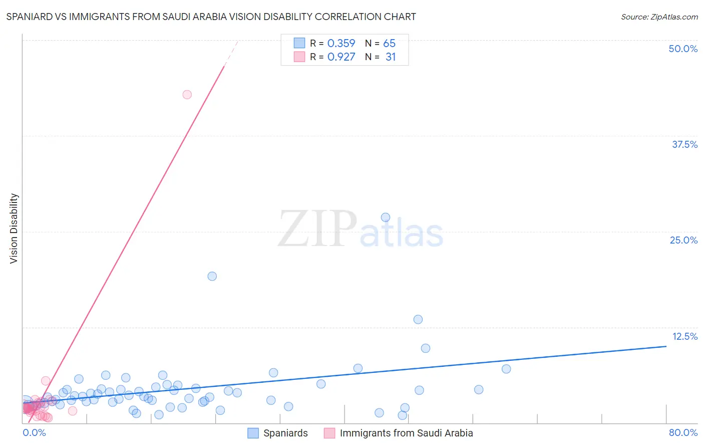 Spaniard vs Immigrants from Saudi Arabia Vision Disability