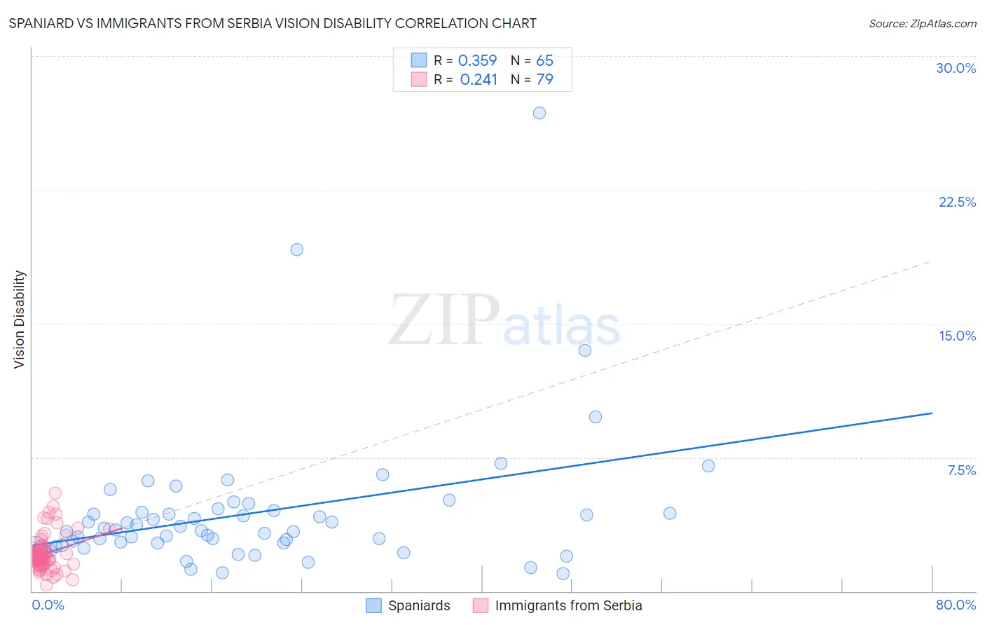 Spaniard vs Immigrants from Serbia Vision Disability