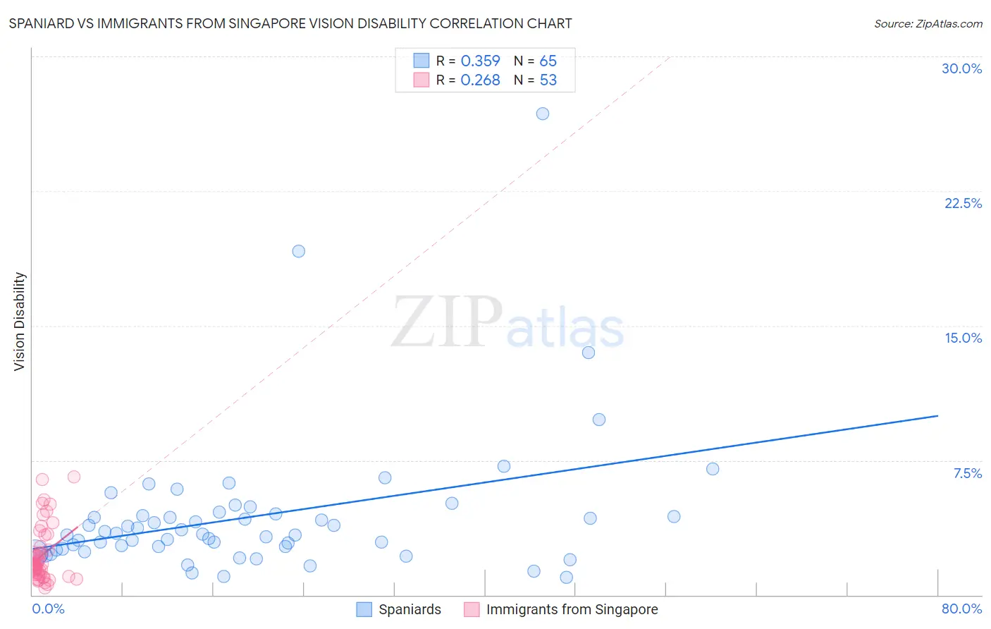 Spaniard vs Immigrants from Singapore Vision Disability