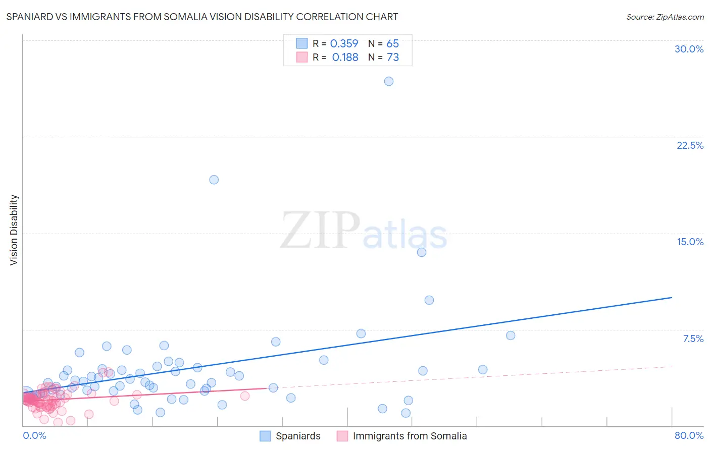 Spaniard vs Immigrants from Somalia Vision Disability