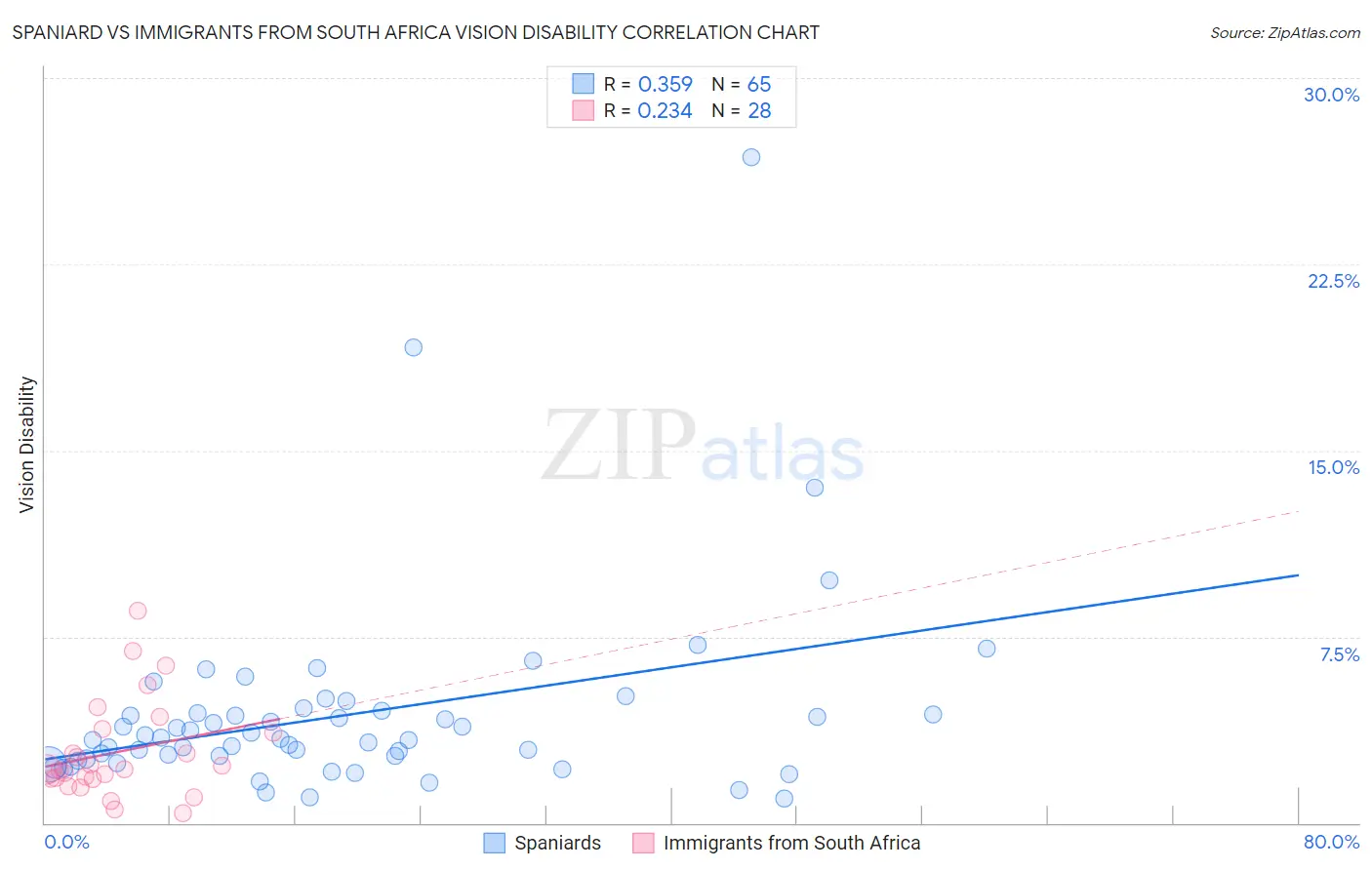 Spaniard vs Immigrants from South Africa Vision Disability