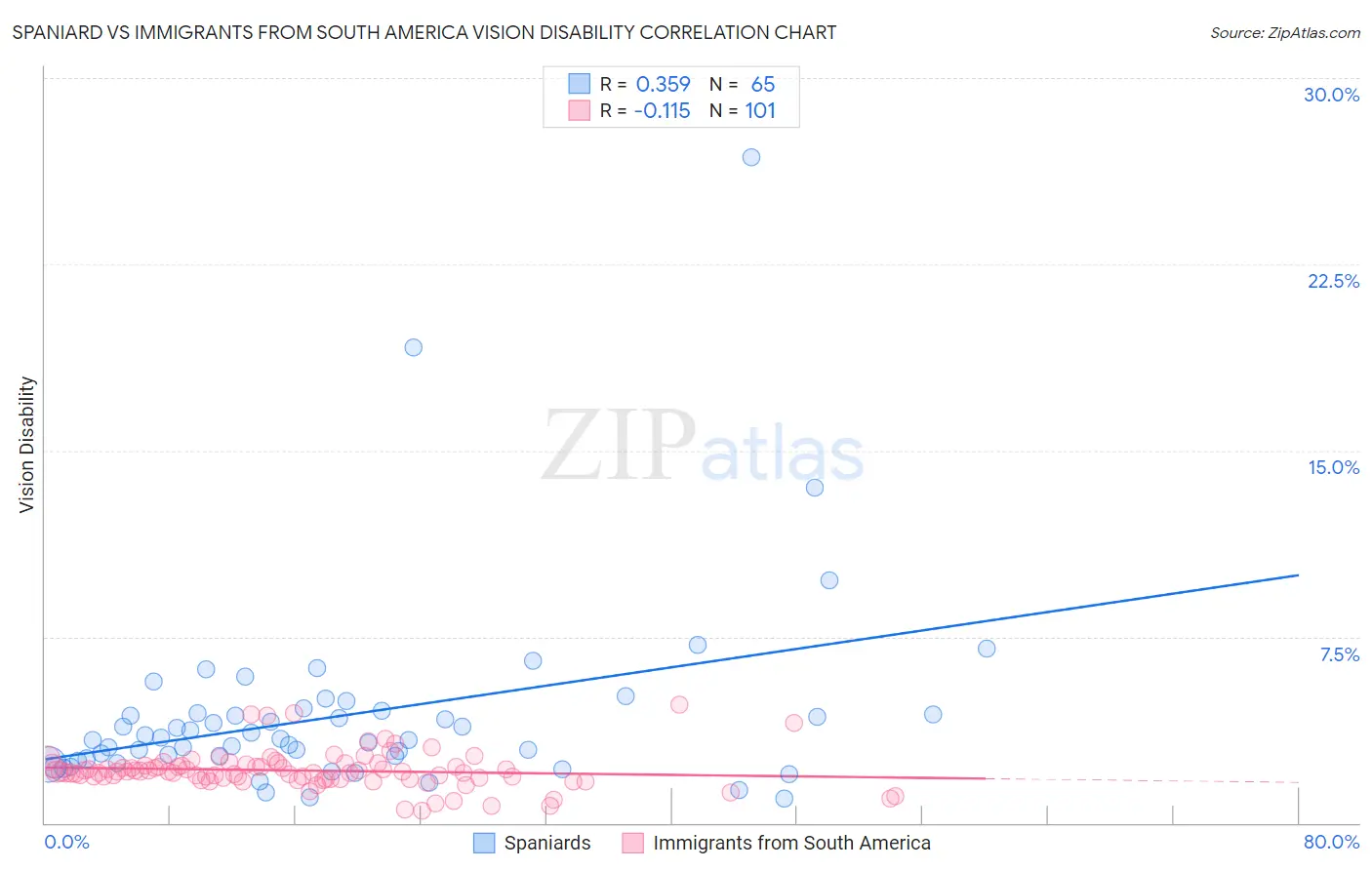 Spaniard vs Immigrants from South America Vision Disability