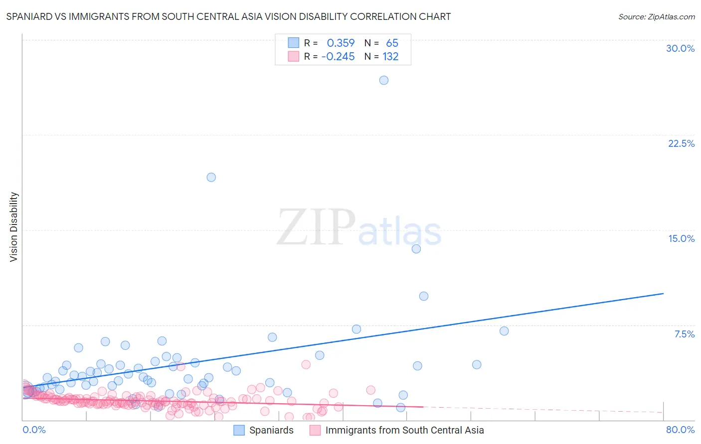 Spaniard vs Immigrants from South Central Asia Vision Disability