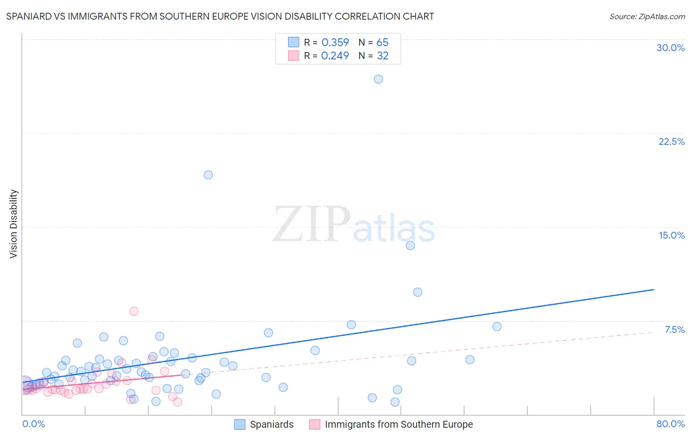 Spaniard vs Immigrants from Southern Europe Vision Disability