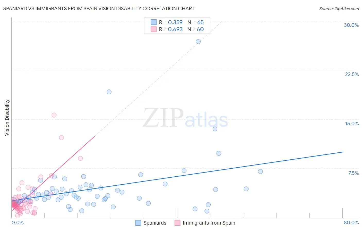 Spaniard vs Immigrants from Spain Vision Disability